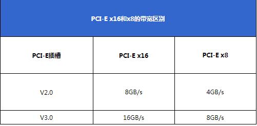 PCI-E插槽规格速率对比